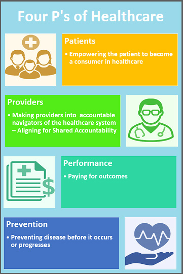 Four P’s of Healthcare